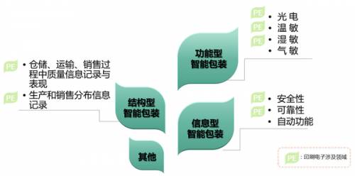 微觀點(diǎn) rfid技術(shù)如何推進(jìn)包裝智能化進(jìn)程