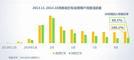 滴滴與快的用戶對(duì)比 TalkingData數(shù)據(jù)顯示滴滴月活用戶為核心對(duì)手的兩倍且技術(shù)服務(wù)領(lǐng)先